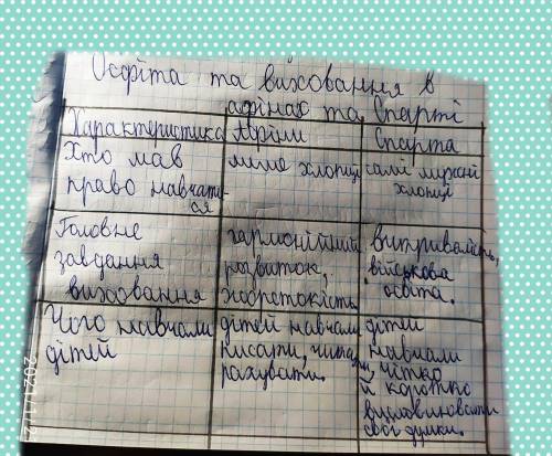 Освіта та виховання в Афінах і Спартінадо в виде таблицы сделать