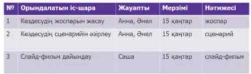 АЙТЫЛЫМ ЖАЗЫЛЫМ 5-тапсырма. Жұптық жұмыс. Мәтінге сүйеніп, әртіспен кездесудің жоспа-рын кесте түрін