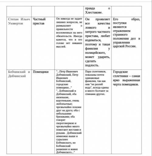 Заполните таблицу, опираясь на текст комедии «Ревизор»