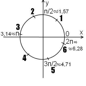 Порівняти sin 1,8 i cos 1,8
