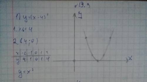 Используя шаблон параболы у=x^2 постройте график и запишите координаты вершины параболы и если функц