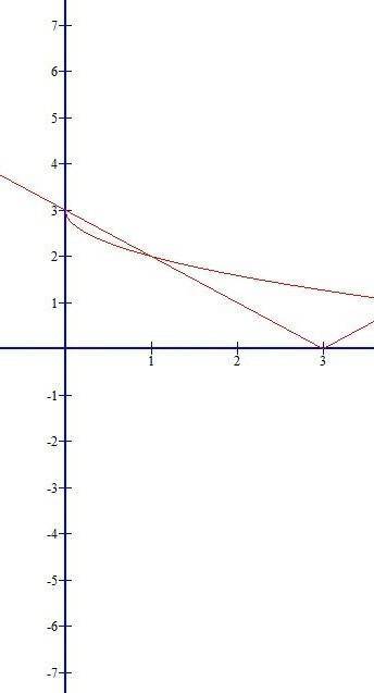 Решите графически систему управлений{y=-√+3{y=|x-3|​