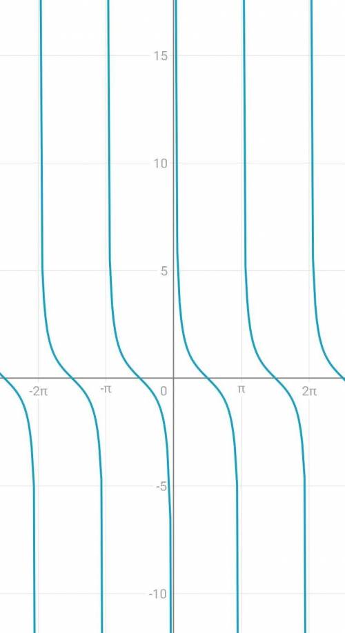 нарисовать график функции y=ctgX и y=ctg2x
