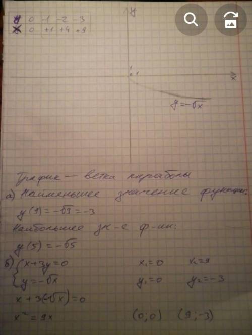 Постройте график функции y=-√x. Найдите: А) Наименьшее и наибольшее значение этой функции на отрезке