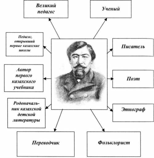 Составьте кластер на тему Ыбырай Алтынсарин​
