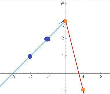побудуйте графік функції y =x+3,якщо x<0y=3-4x,якщо x ≥0​