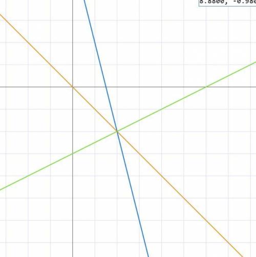 4. Графіки функції y = 0,5 x – 3, y = -4x + 6 і y = kx перетинаються в одній точці. Знайдіть значенн