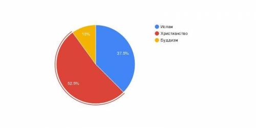 Задание 1. Построить диаграмму (по выбору: круговую или столбиковую) количество верующих по мировым