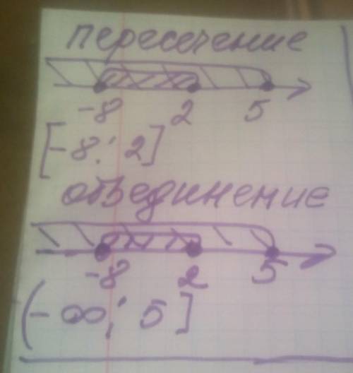 1. Изобразите на координатной прямой и запишите пересечение и объединение числовых промежутков: [ –