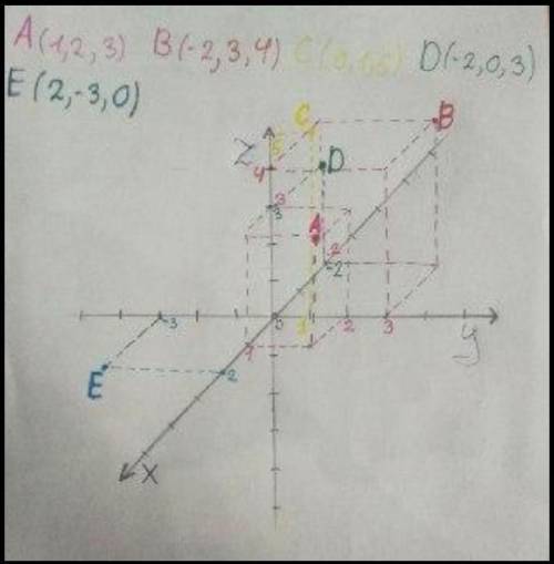 Построите точки: А(-2; 4), B(-1; -3), C(-1; 5); D(1; -3); E(-5; 2); К МИНУТ ОСТАЛОСЬ