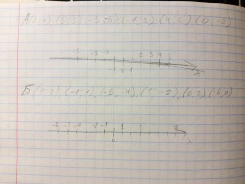 Отметьте на координатной плоскости точки. А) (2; 4), (5; -3), (-5; -5), (-1; 3), (4; 0), (0; -2);Б)