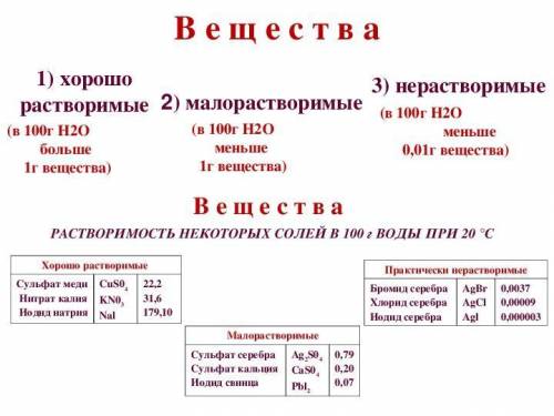 4а. По растворимости вещества классифицируются на группы. Назовите на какие. Распределите предложенн