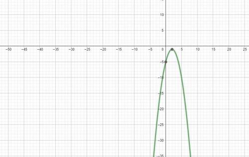 1. Дана функция у= -х^2+4х-5 А) запишите координаты вершины параболы Б) определите, в каких четвертя
