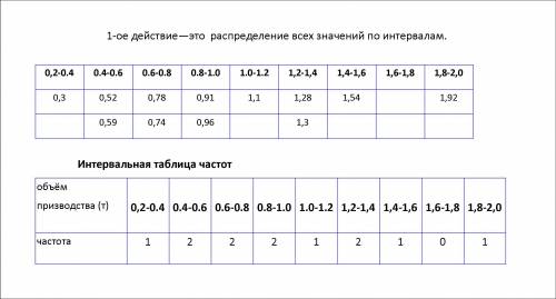 Составить интервальную таблицу частот с шагом, равным 0,20​