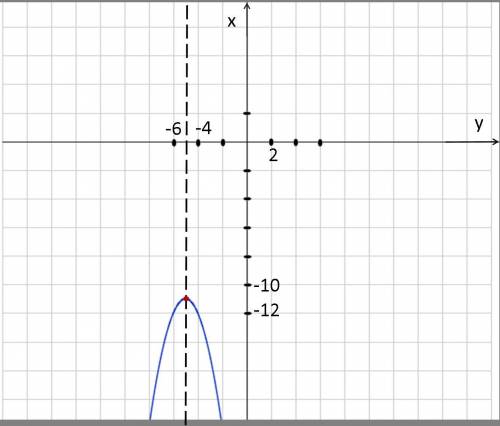 Для заданной функции f (x) = - (x + 5) ²- 11 а) определить вершину параболы; б) найти ось симметрии