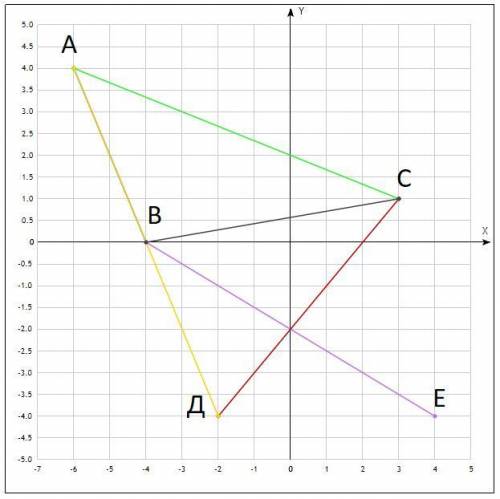 ДАЮ 60Б 6. [4]На координатной плоскости отметьте точки А(-6;4), В(-4;0), С(3; 1), Д(-2;-4), Е (4;-4)