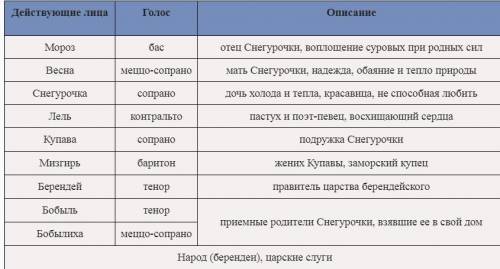 Как выполнить задание У кого из действущих лиц этой оперы снегурочкт какой голос