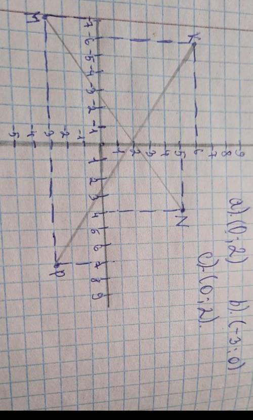 7. Отметьте на координатной плоскости точки M (-7;-3), N (4:5). К (-6;6) и P (7:-3).1) Проведите пря