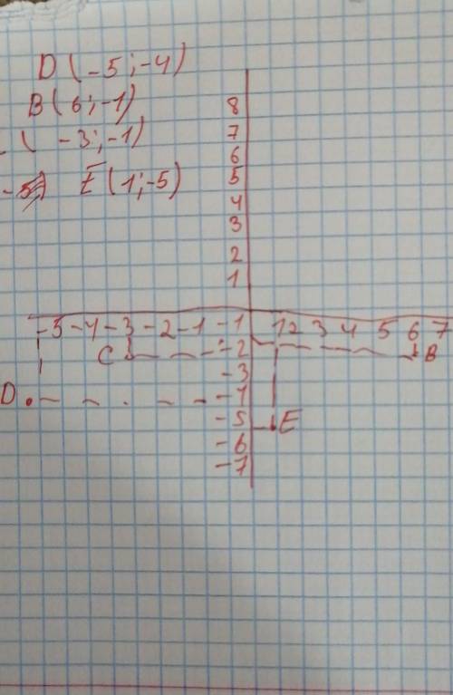 в координатной плоскости отметьте точки B(6;-1),C(-3,-1), D(-5;-4),E(1;-5).Найдите координаты точек
