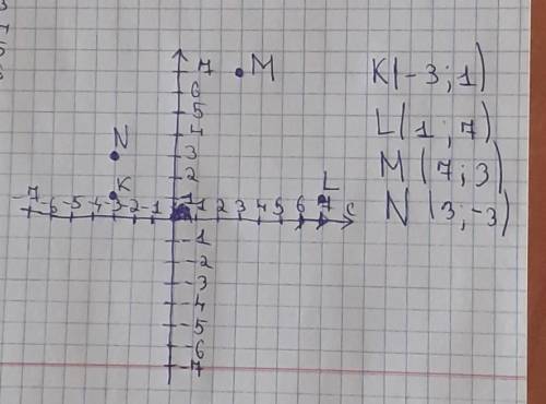 3. На координатной плоскости постройте квадрат KLMN c вершинами в точках: K(- 3;1); L(1;7); M(7;3);