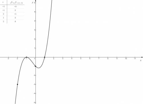 Нарисуйте график функции f (x) = x³ + x²-x-1