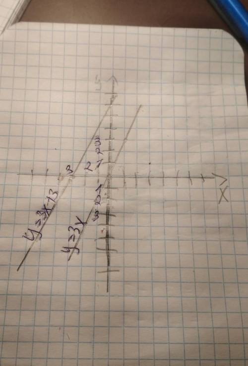 Побудуйте графік функції y = 3x+3