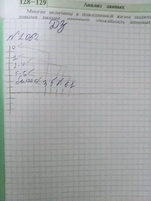 число ошибок учеников 6 класса в диктанте по родному языку дано в таблице. Отразите эти данные в сто