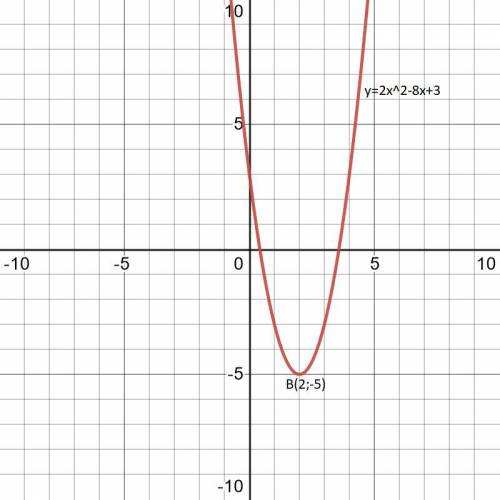 Найдите координаты вершины пораболы y=2x²-8x+3​