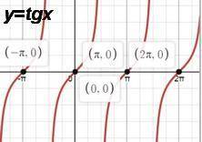 Каков наименьший положительный период функции y=tgx​