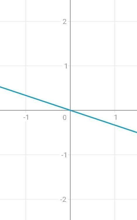 Постройте графики прямой пропорциональности:2) у = -х;3)у = -1/3x​