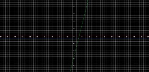Постройте в одной системе координат графики функций y=-0,5 y=-3 y=4x-5