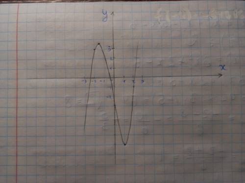 Для функции f(x)=x^3+x^2-5x-3 найдите: 1) область определения 2)производную и критические точки 3)п