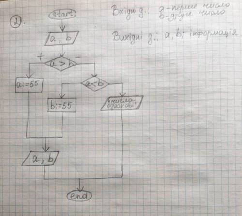 ОСНОВИ АГОРИТМІЗАЦІЇ Скласти блок-схему для розв'язання задачі 1. Ввести два числа. Більше замінити