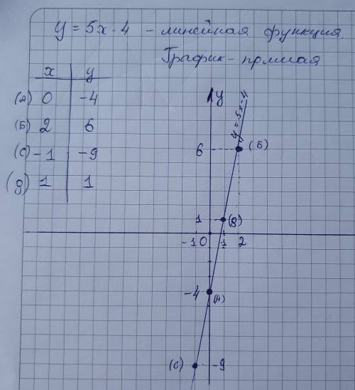 Постройте график функции: y = 5x - 4За числа берите -1, 0, 1(Рисунком )