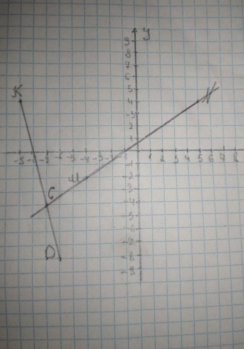 На координатной плоскости проведите прямую MN через точки M (-4; -2) и N (5;4) и отрезок KD, соединя