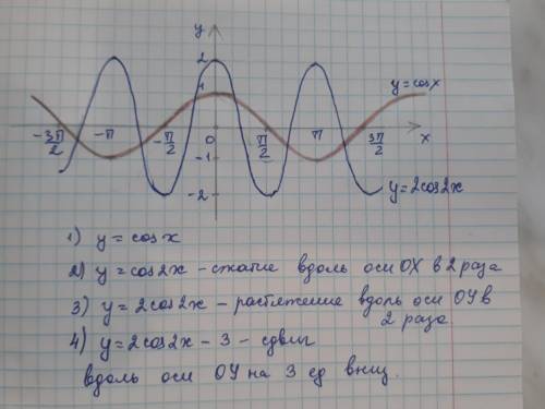 Показать уравнение данного графика​