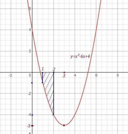 это . Найти площадь фигуры, ограниченной линиями: у= x2 - 6x + 4, y = 0, x = 1, x = 2