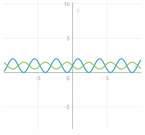 Решите уравнение ( sin x + cos x)^2= 1-sin x * cos x )))