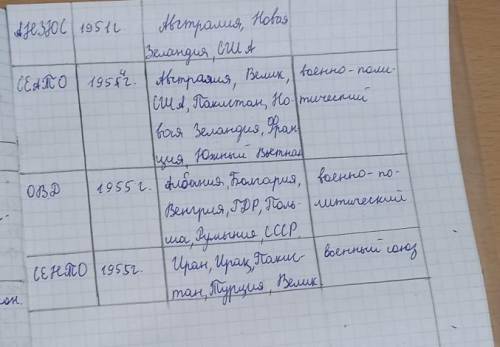 Продолжите составление таблицы создание орагнизацит НАТО год обрпзование 1949