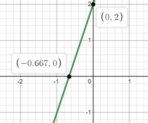 Найти график функции у=2+3х. у=4(х-3). у=3х/5