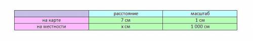 Визначити відстань на місцевості якщо фна карті це відрізок довжиною 7 см а масштаб карты 1:1000