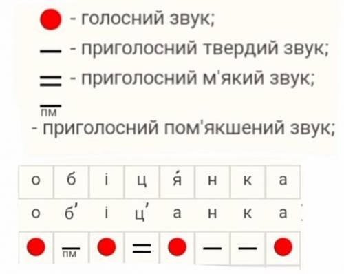 фонетичний розбір слова (обіцянка),даю 5 б