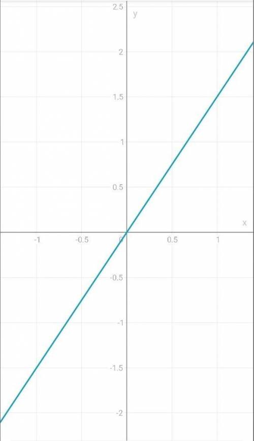 Построить график y=-2xy=1,5x