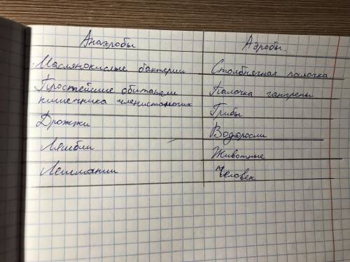 Устно обоснуйте, а затем заполните таблицу в тетради, используя приведен вые примеры.
