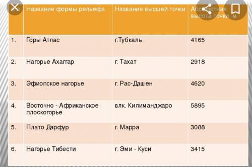 Работа с физической картой африки по физической карте Африки занесите в таблицу недостающие данные