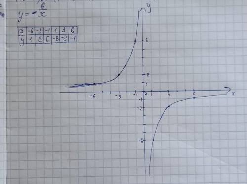 Постройке график функции y=-6/x