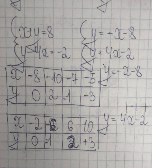 4. Решите систему уравнений графическим : х+у= 8, ly – 4x = -2.