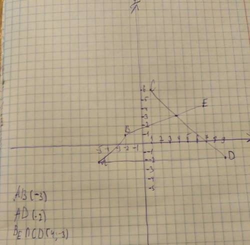 Отметьте на координатной плоскости точки а(-5; -2) , в (-2; 1) с (1; 6), d(9; -2), е (7; 4)найдите: 