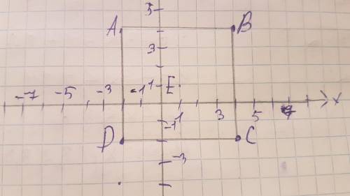 На координатной плоскости постройте квадрат abcd с вершиной в точке а (-2; 4) и центромсимместрии в 