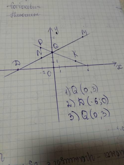 Отметьте на кординатной плоскости точки м (6; 6); n (-2; 2); k (4; 1); p (-2; 4) 1)проведите прямые 